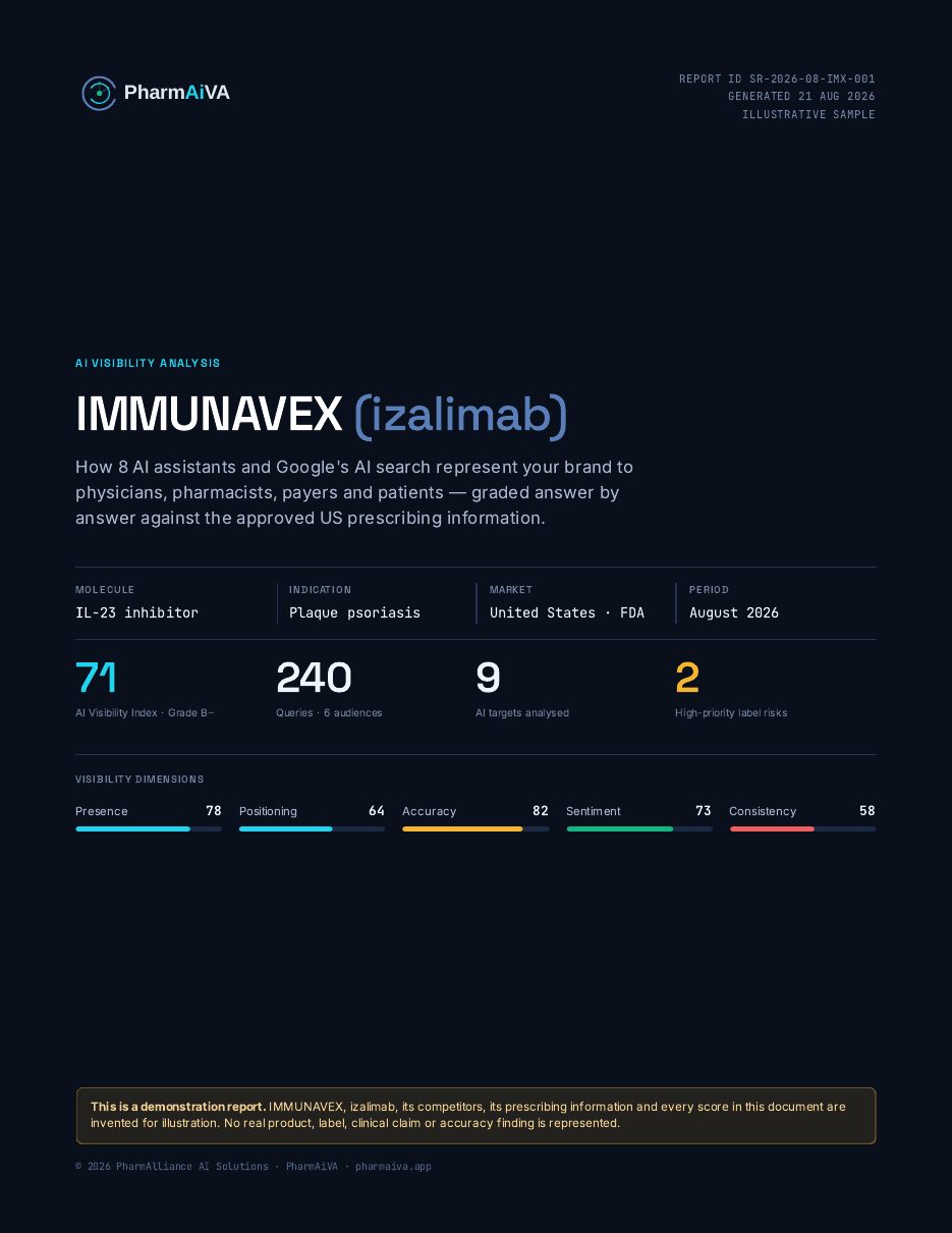 Cover of the PharmAiVA sample AI visibility analysis for IMMUNAVEX (izalimab), a fictional IL-23 inhibitor: AI Visibility Index 71, 240 queries across 6 audiences, 9 AI targets, 2 high-priority label risks.